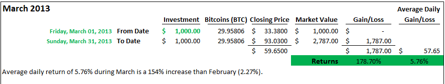 Bitcoin daily return doubled in March