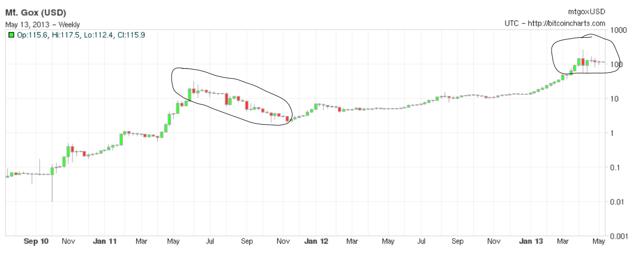 Is Bitcoin Volatility Dead For The Moment?