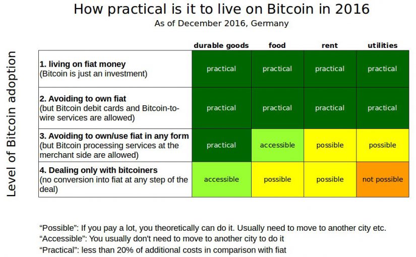 Ľudia míňajú radšej zlé peniaze ako bitcoin
