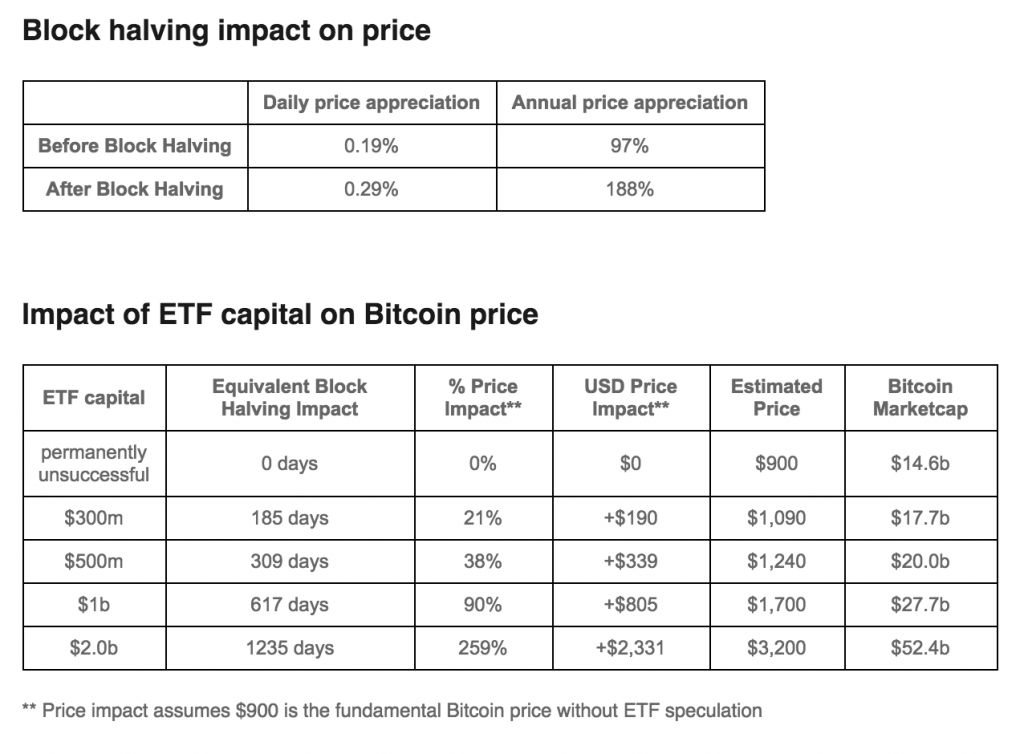Dopad Bitcoin ETF na cenu 