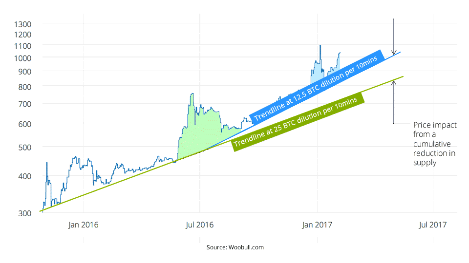 Bitcoin graf - cena