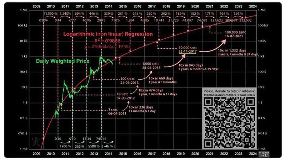 Cena bitcoinu sa zvyšuje logaritmickým rastom