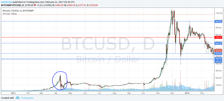 Graf vývoja ceny bitcoinu na burze Bitstamp