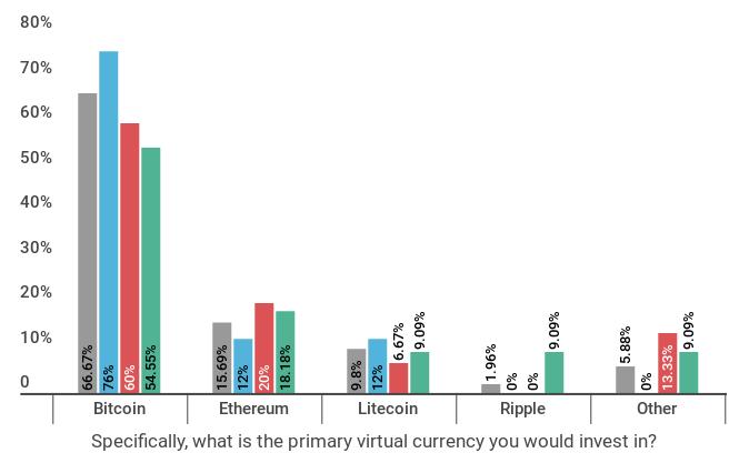 Bitcoin ako investícia je preferovanejší pred ostatnými kryptomenami