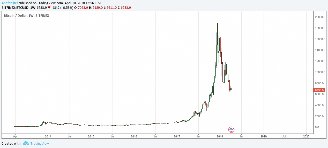 Graf vývoja ceny bitcoinu od roku 2014