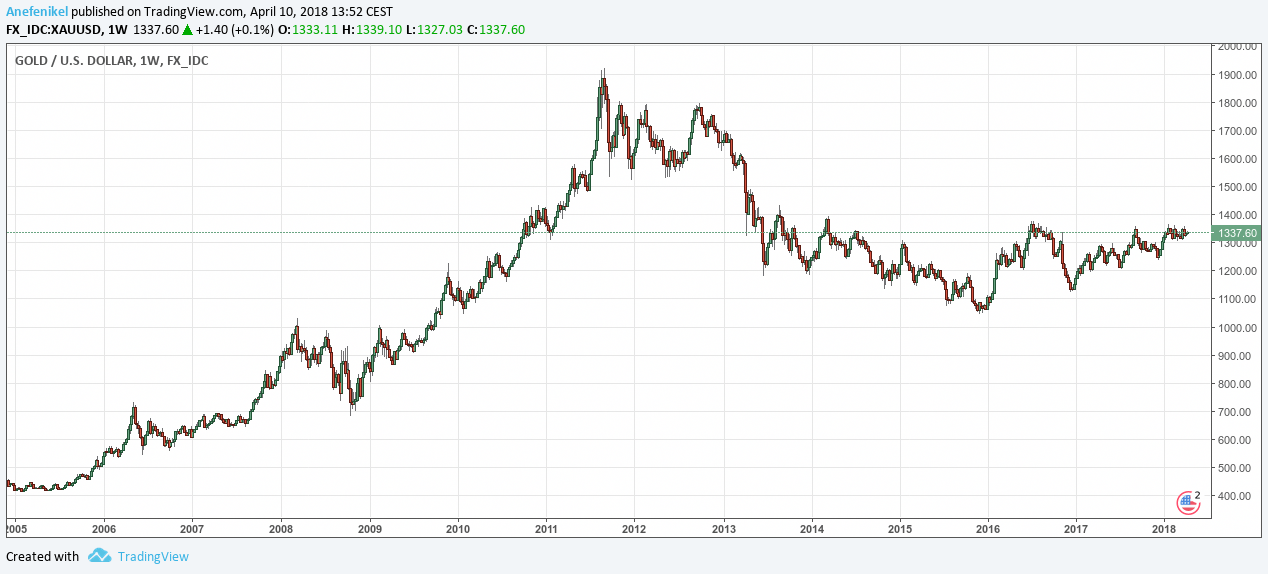 Graf vývoja ceny zlata (XAU/USD) 