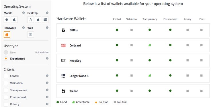 Choose The Best Bitcoin Wallet For Your Needs