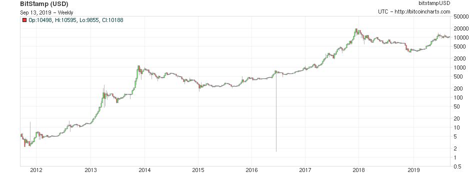 Buy Bitcoin and Forget About Price