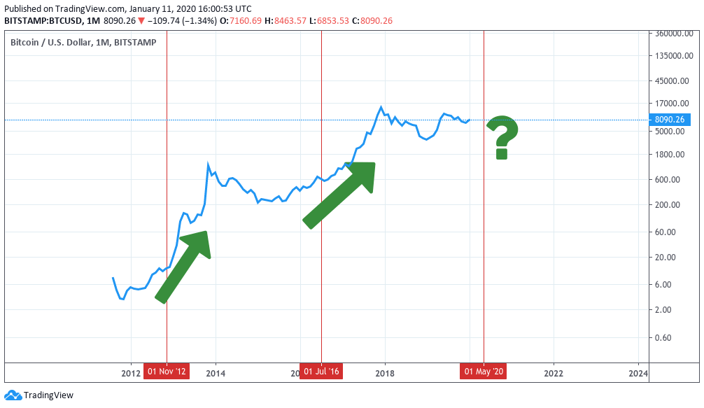 Graf vývoja ceny bitcoinu počas predchádzajúcich dvoch bitcoin halvingov